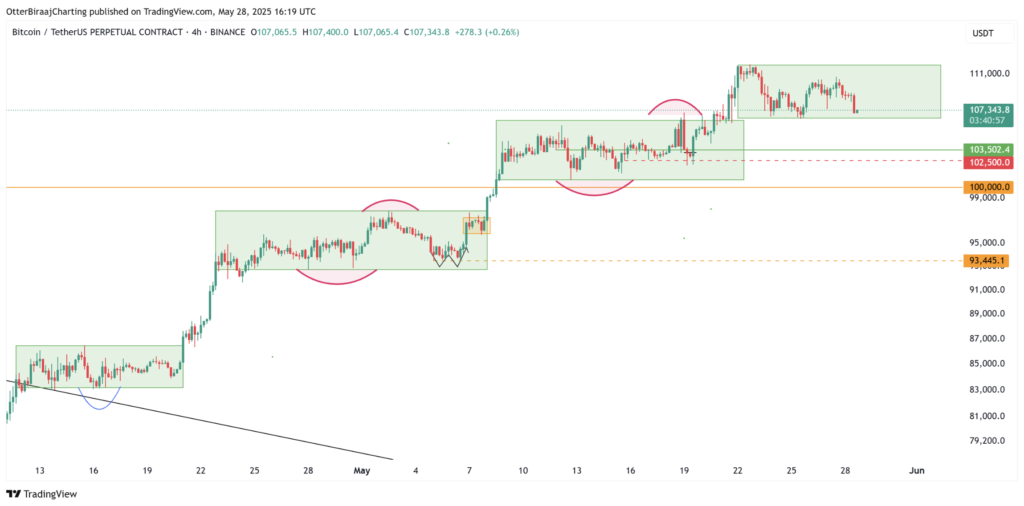 نمودار ۴ ساعته قیمت بیت کوین - منبع: TradingView